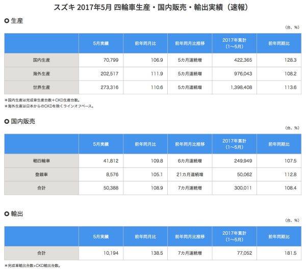 スズキ 2017年5月 四輪車生産・国内販売・輸出実績（速報）