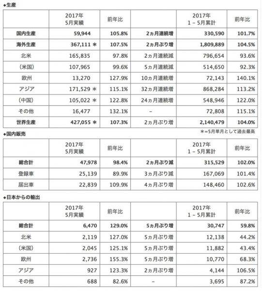 ホンダ　2017年5月　2017年1〜5月　生産　販売　輸出　実績