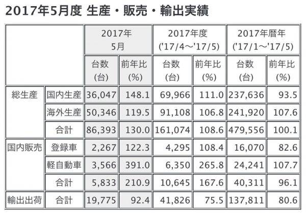 三菱　2017年5月　2017年1〜5月　生産　販売　輸出　実績