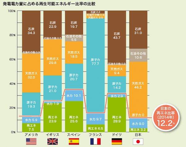 2014年度　発電電力量に占める再生可能エネルギー比率の国別グラフ