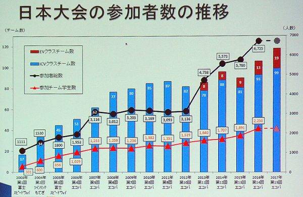 第15回 全日本学生フォーミュラ大会 日本大会の参加者数の推移
