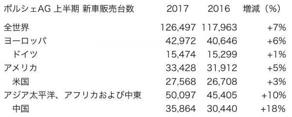 ポルシェ　2017年度上半期　販売台数
