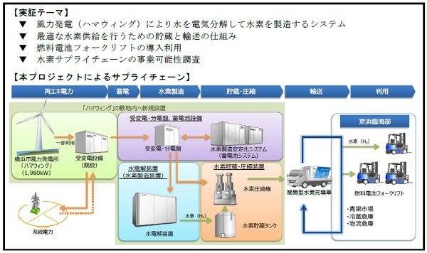 風力発電　ハマウイング　低炭素水素製造　サプライチェーン概略図