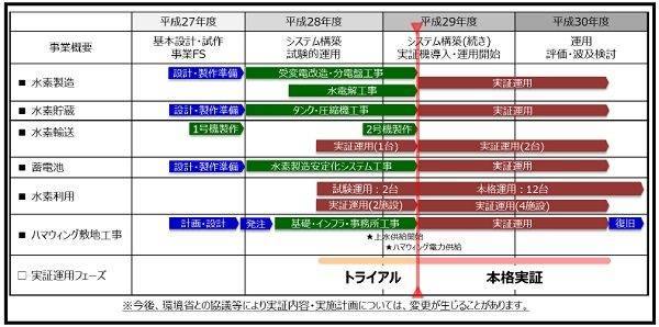 風力発電　ハマウイング　低炭素水素を利用したサプライチェーンの実証実験　スケジュール