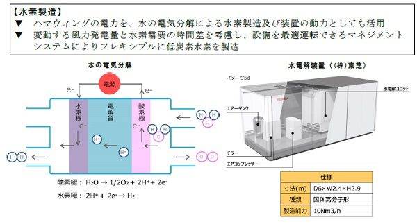 風力発電　ハマウイング　低炭素水素を利用したサプライチェーンの実証実験　水素製造概略図　東芝の水電解装置