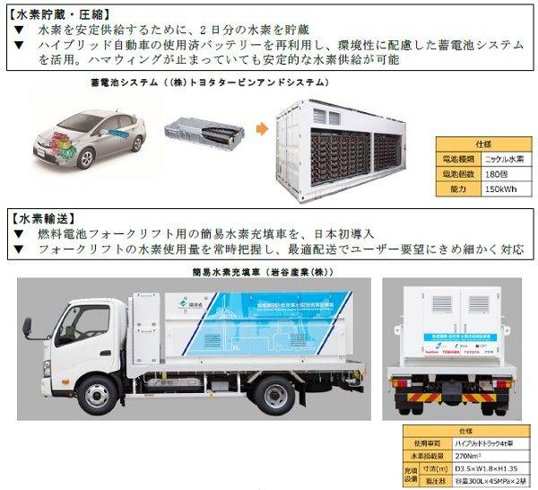 風力発電　ハマウイング　低炭素水素を利用したサプライチェーンの実証実験　水素貯蔵　水素圧縮　概略図　トヨタビーアンドシステム　岩谷産業