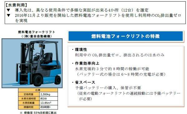 風力発電　ハマウイング　低炭素水素を利用したサプライチェーンの実証実験　燃料電池フォークリフト