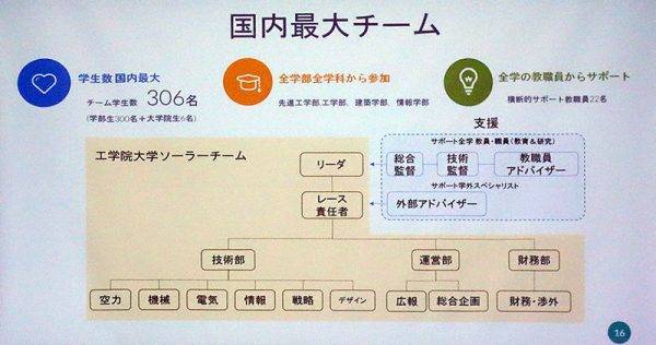 工学院大学のチーム体制　国内最大　チーム学生数306名　全学部全学科から参加