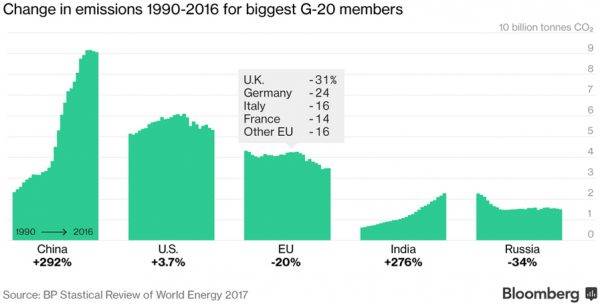 G20　5大国のCO2排出量グラフ