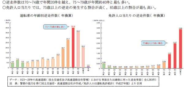 運転者の年齢別逆走事故件数