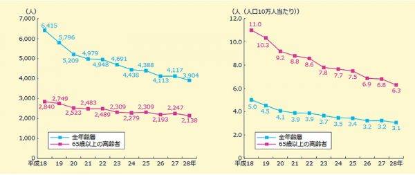 人口10万人当たり交通事故死者数の推移