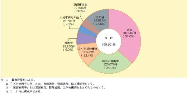 事故類型別交通事故件数（平成28年）