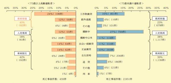 当事者の類型別死亡事故件数比較（平成28年）