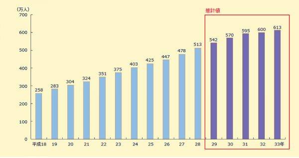 高齢者免許所持数