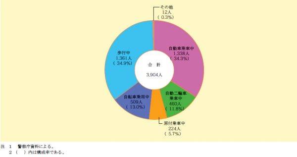 状態別交通事故死者数（平成28年）