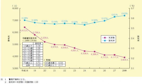 致死率及び死者数の推移