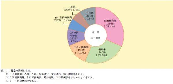 事故類型別交通死亡事故件数（平成28年）