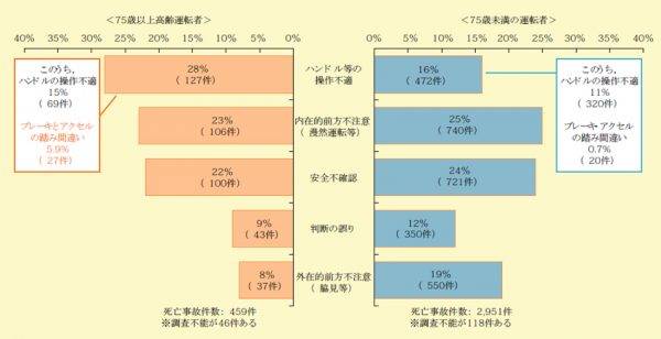 当事者の死亡事故における人的要因比較（平成28年）