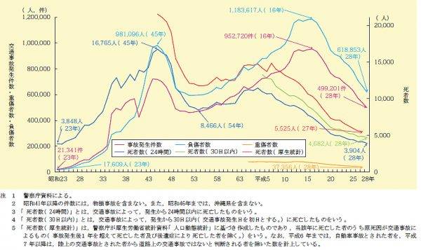 交通事故発生件数、死者数、負傷者数及び重傷者数の推移