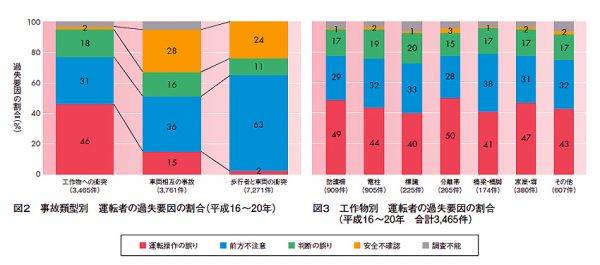 事故原因（過失要因）の割合