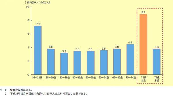 免許人口10万人当たり死亡事故件数