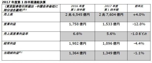 日産　2017年度第1四半期決算