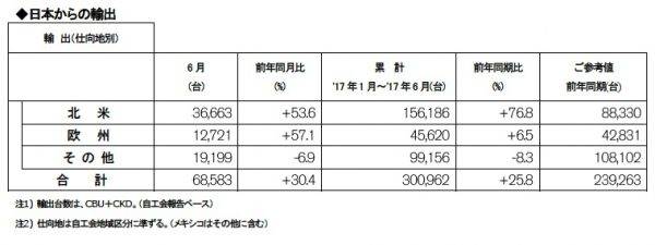 日産　2017年　6月度　1〜6月期　輸出