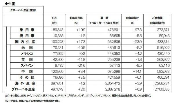 日産　2017年　6月度　1〜6月期　生産