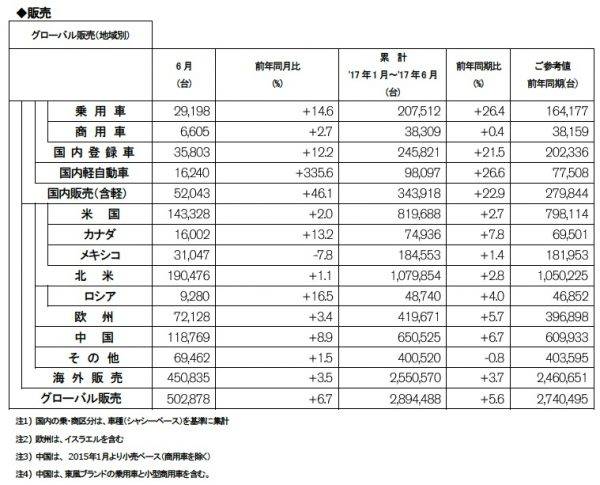 日産　2017年　6月度　1〜6月期　販売