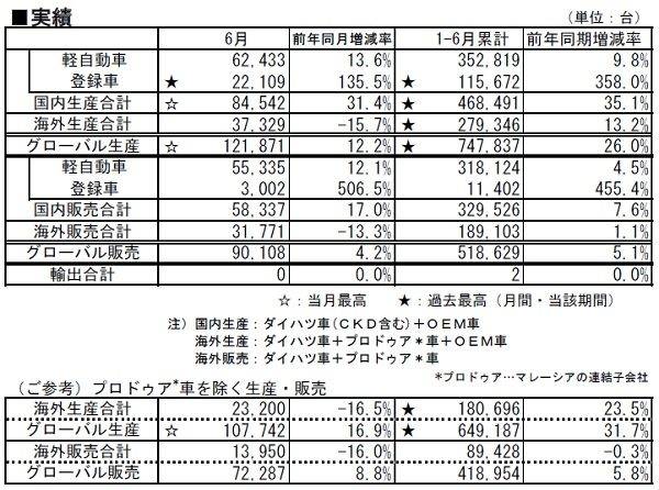 イハツ工業　2017年6月および2017年1月〜6月の生産、国内販売、輸出の実績