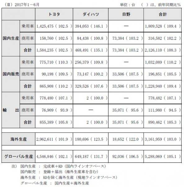 2017年1〜6月のトヨタ、ダイハツ工業及び日野自動車の生産、国内販売、輸出の実績