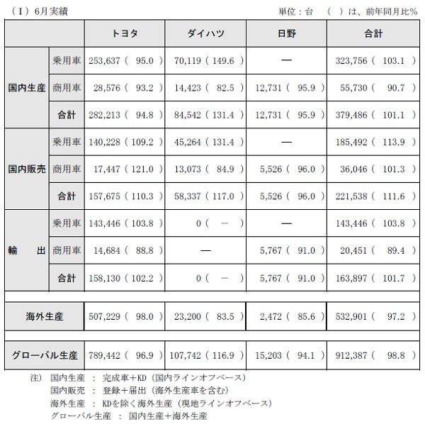 2017年6月のトヨタ、ダイハツ工業及び日野自動車の生産、国内販売、輸出の実績