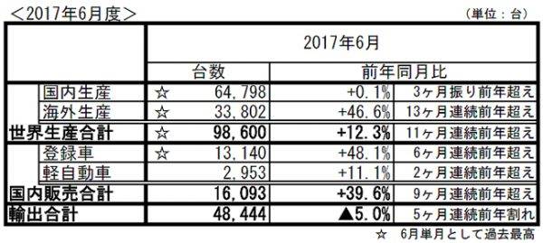 スバル　2017年6月度　生産、国内販売、輸出実績