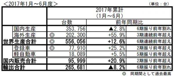 スバルは2017年1〜6月の累計生産、国内販売、輸出実績