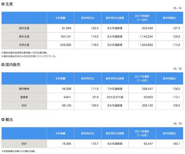 スズキ　2017年6月度　1〜6月期　生産　販売　輸出