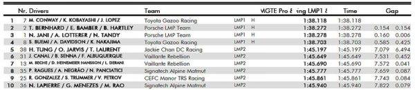 ニュルブルクリンク6時間レース　予選タイム表　トヨタ7号車トップ　0.154秒差でポルシェ2位