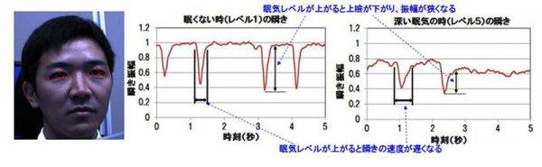 パナソニック　眠気制御　AIによる判断基準　概念図