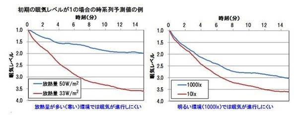 パナソニック　眠気制御　環境による眠気の進行イメージグラフ