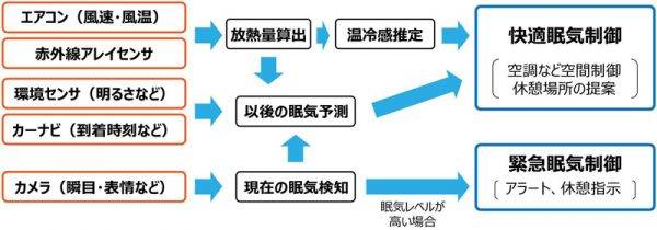 パナソニック　眠気制御　眠気感知概念図