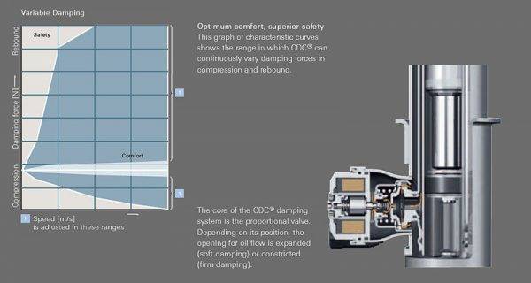 ZF　CDC　連続可変減衰力コントロールダンパー　減衰力の変化グラフ　ダンパー構造図