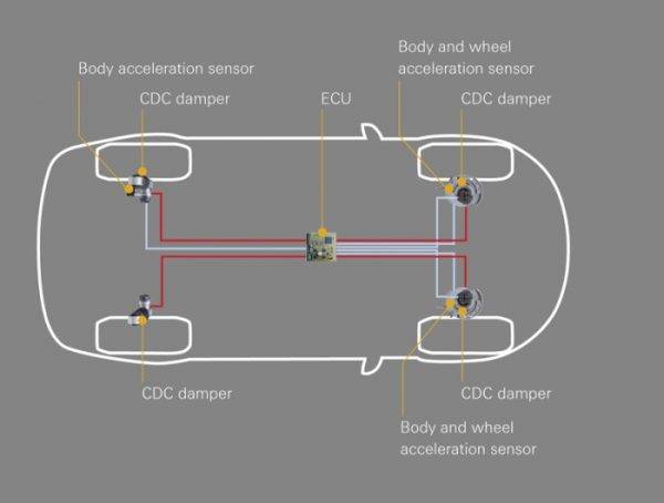 ZF　sMotionアクティブ・ダンパーシステム　CDC(連続可変減衰力コントロールダンパー)　システム図