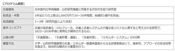 トヨタ　モビリティ基金　水素社会構築に向けた革新研究助成」プログラム概要