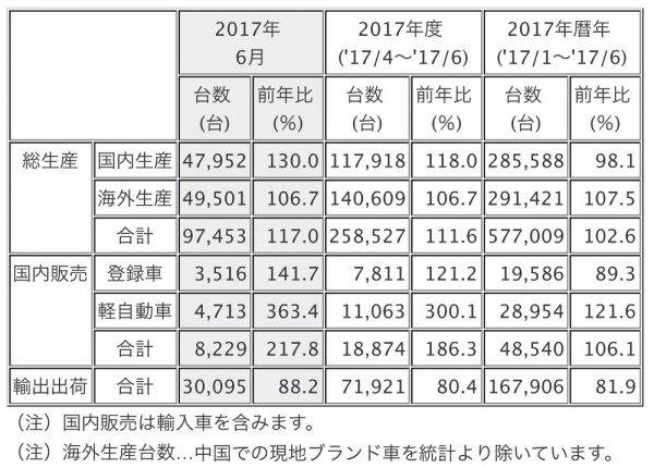 三菱自動車　2017年6月度　1〜6月期　生産　販売　輸出　実績