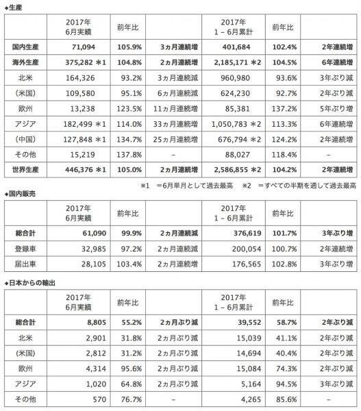 ホンダ　2017年6月度　1〜6月期　生産　販売　輸出