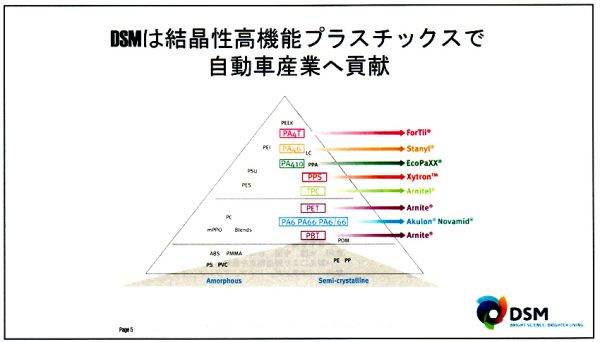 DSMの自動車向け製品概要