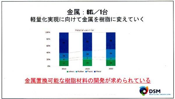 自動車に使われる金属や樹脂の割合グラフ　将来予想