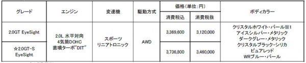 スバル　WRX　S4　マイナーチェンジ　価格表