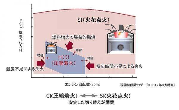 マツダ　火花点火と圧縮着火の違い　切り替え時の問題点