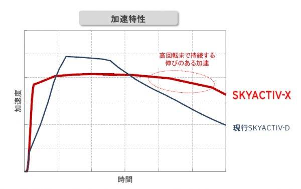 マツダ　スカイアクティブX　加速グラフ