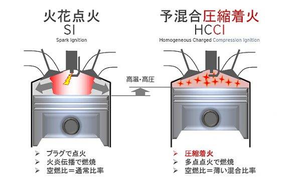 マツダ　火花点火と圧縮着火の違い　そのポイントのイメージ図